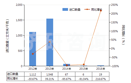 2012-2016年中國氫(HS28041000)進口量及增速統(tǒng)計
